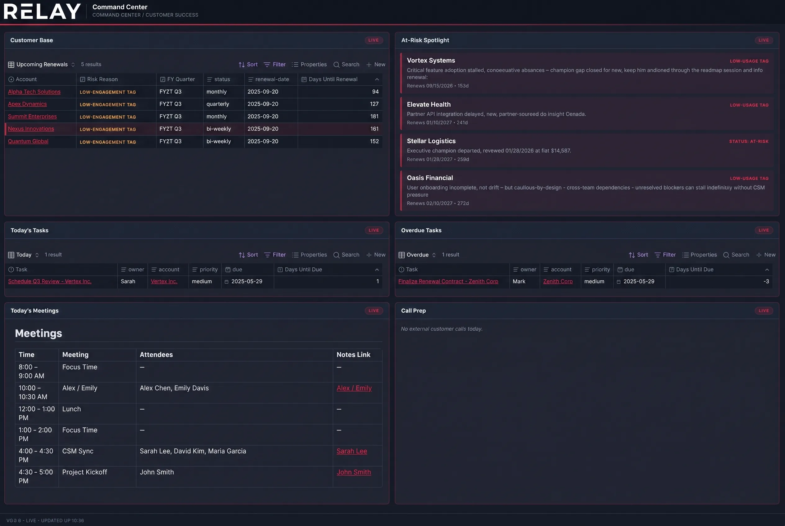 A dark dashboard with account tables, an at-risk panel, and a daily schedule